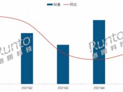 一季度LCD爆發(fā)促智能投影市場(chǎng)漲22%，上半年逼近300萬(wàn)臺(tái)