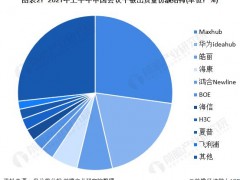 2022年中國會(huì)議平板行業(yè)競爭格局及市場份額分析
