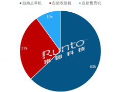 2022年Q1中國大陸消費(fèi)零售類自助設(shè)備整體出貨下降7%