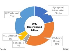Omdia全新專業(yè)顯示器(ProAV)垂直市場觀察服務(wù)助力企業(yè)發(fā)掘和鎖定數(shù)字標(biāo)牌行業(yè)的商機